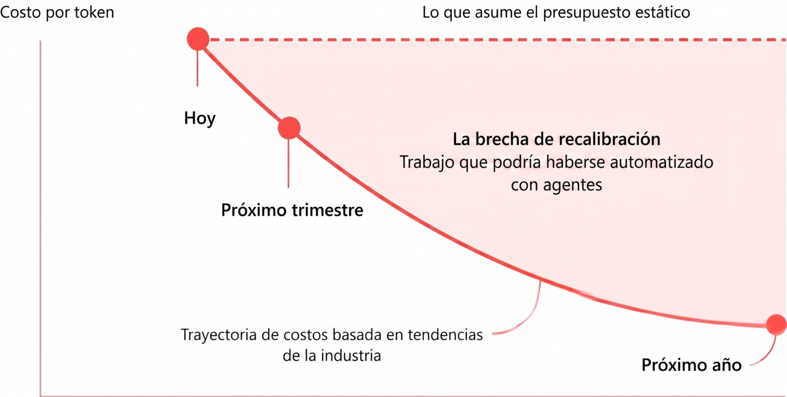 Líderes identificam cinco lições sobre como decisões sobre IA determinam resultados e adoção nas empresas