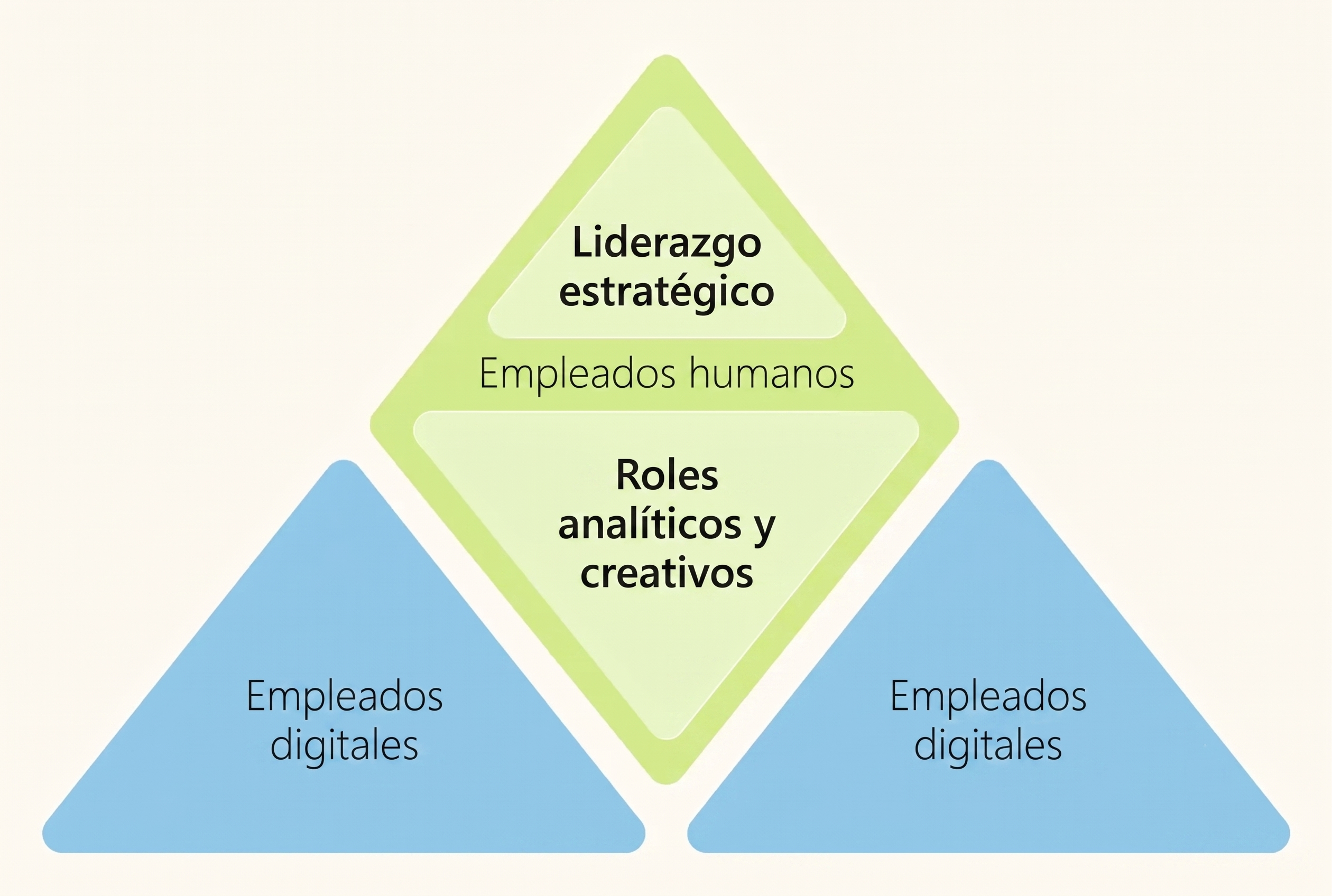Diagrama que muestra el proceso de gobernanza de IA de BNY en múltiples etapas, incluyendo comités de revisión, controles de cumplimiento y mecanismos de gestión de riesgos necesarios para llevar una idea de IA a producción.