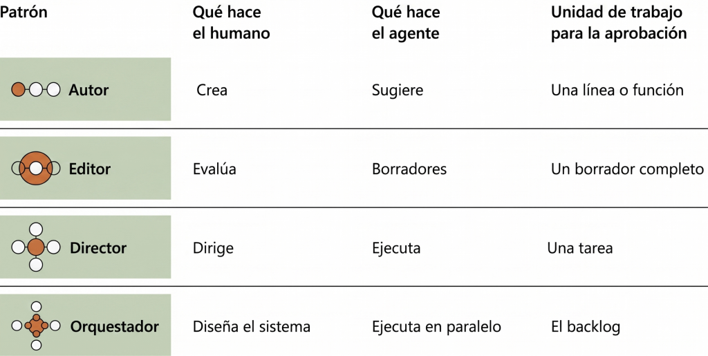 Evolução da colaboração humano-agente na engenharia de software e impacto no trabalho do conhecimento em 2026