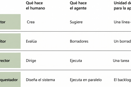 Evolução da colaboração humano-agente na engenharia de software e impacto no trabalho do conhecimento em 2026