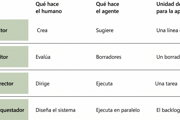 Evolução da colaboração humano-agente na engenharia de software e impacto no trabalho do conhecimento em 2026