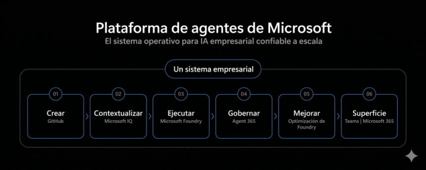 Microsoft apresenta plataforma de agentes para empresas que integra GitHub, Foundry, Microsoft IQ e governança