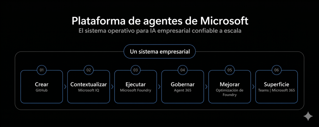 Microsoft apresenta plataforma de agentes para empresas que integra GitHub, Foundry, Microsoft IQ e governança