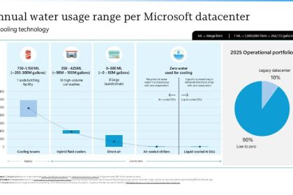 Microsoft reduz intensidade de uso de água em centros de dados e avança na gestão da água rumo a 2030