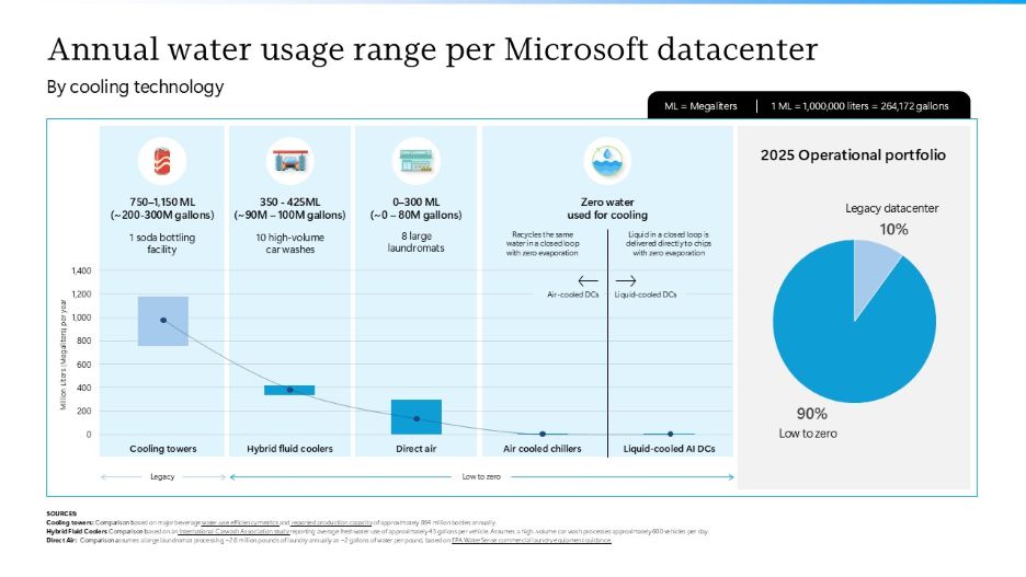 Microsoft reduz intensidade de uso de água em centros de dados e avança na gestão da água rumo a 2030