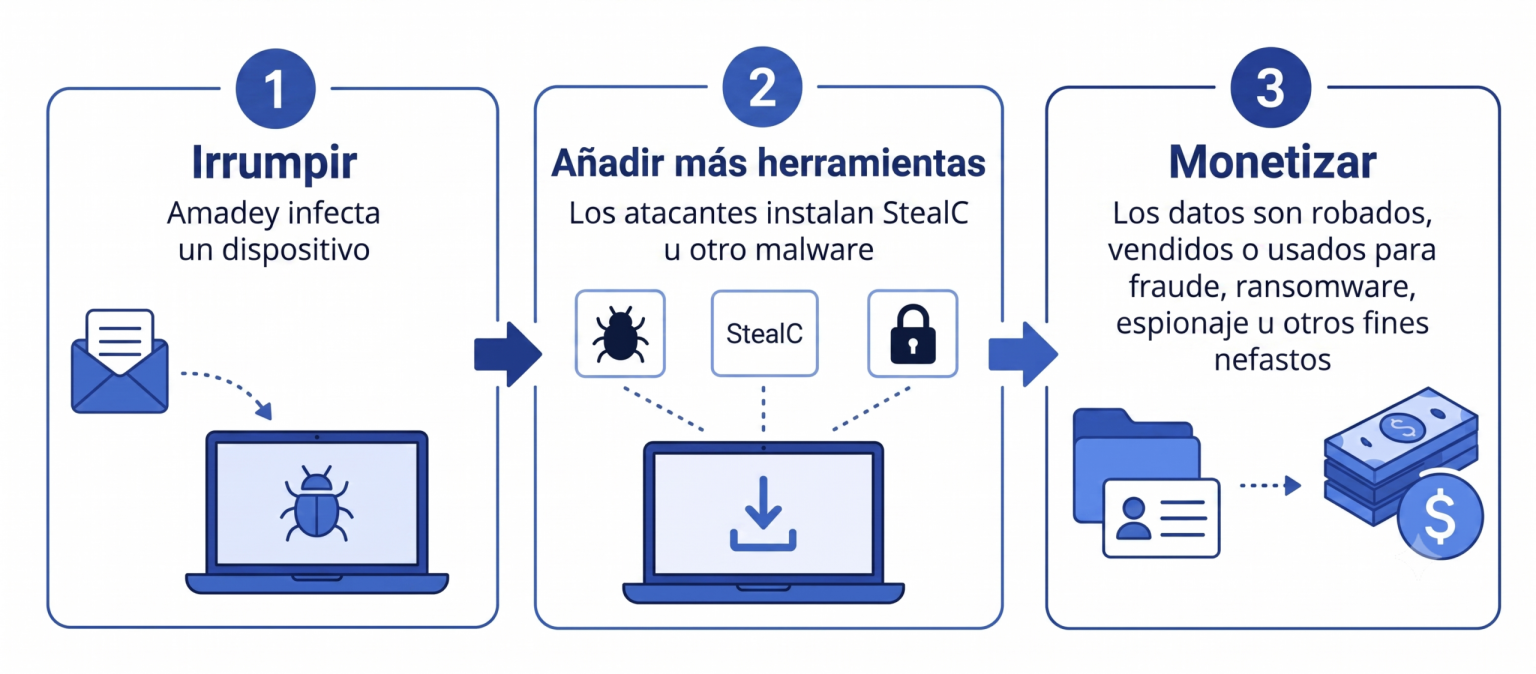 Microsoft interrompe infraestrutura de Amadey e StealC para desarticular cadeia do cibercrime global