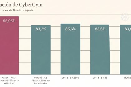 Microsoft anuncia MAI-Cyber-1-Flash integrado ao MDASH para detectar vulnerabilidades e reduzir custos em 50%