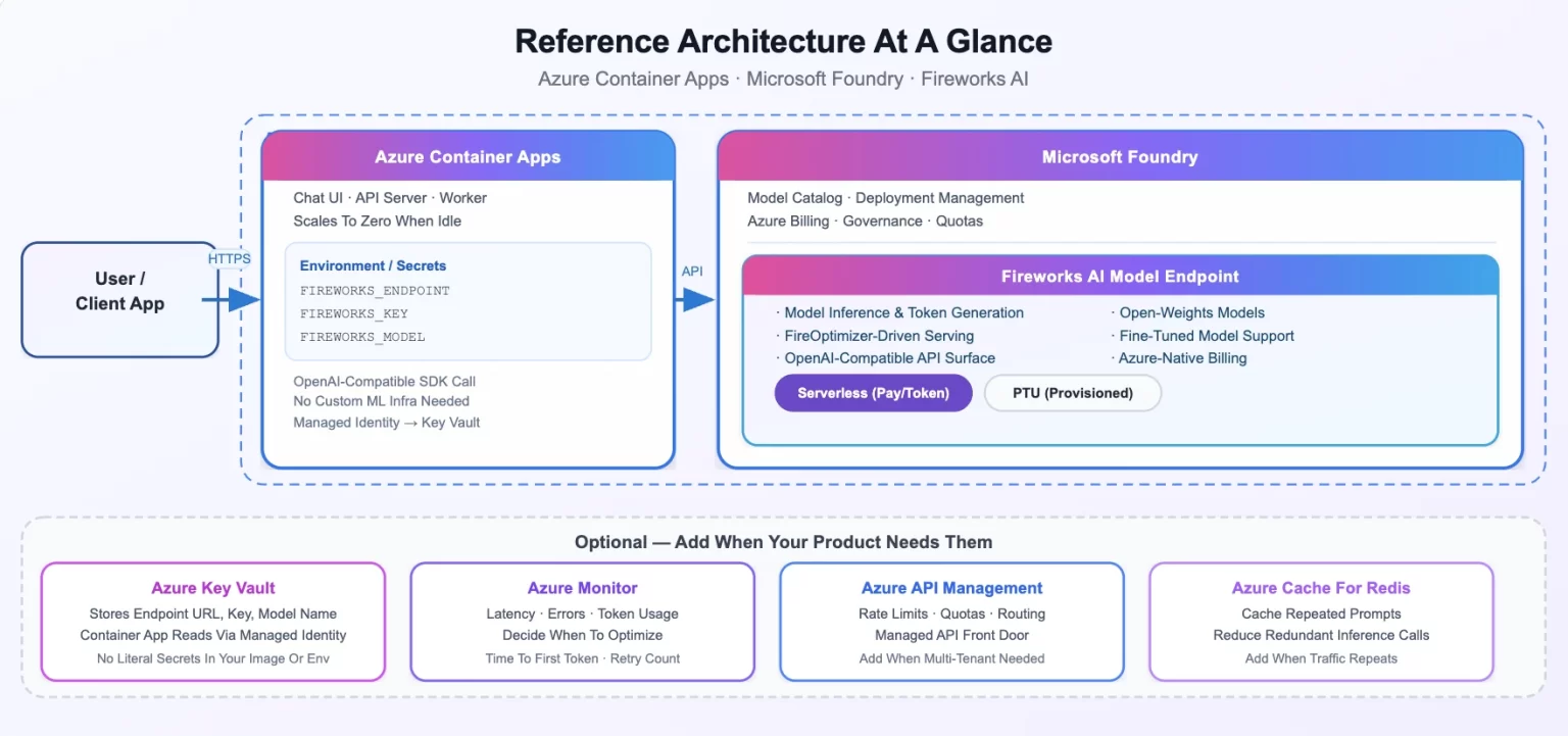 Fireworks AI no Microsoft Foundry permite que startups sirvam modelos abertos diretamente no Azure com controle de custos e latência