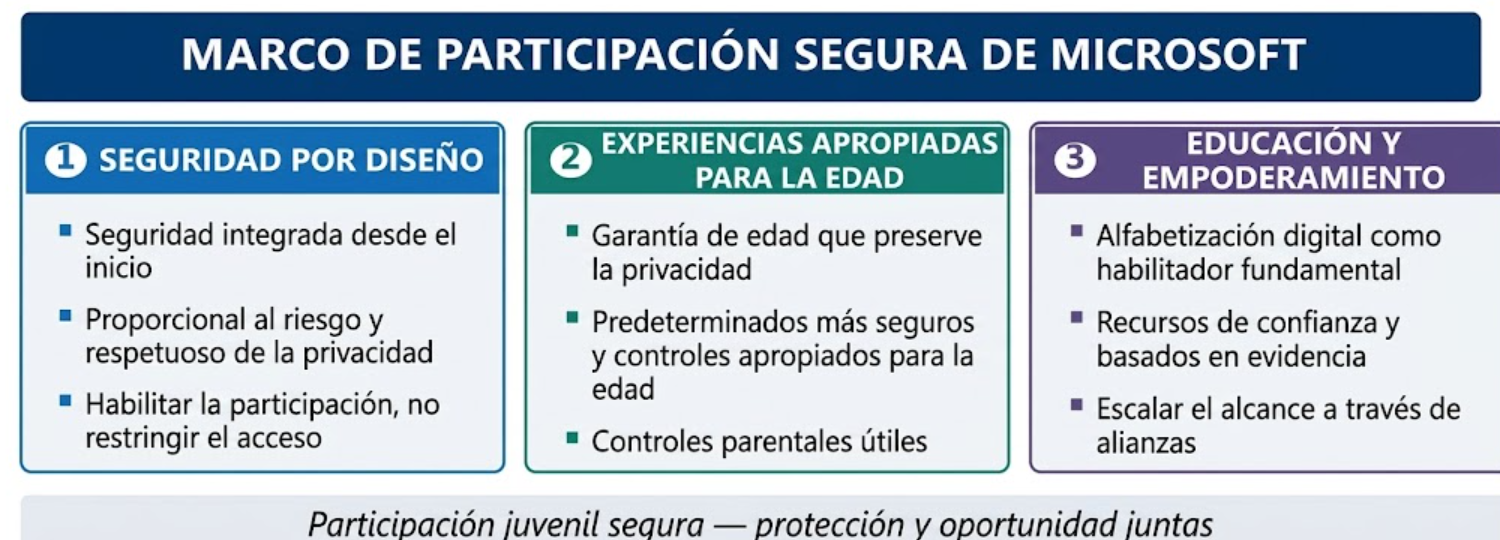 Microsoft apresenta Marco de Participação Segura para proteger jovens online e preservar privacidade na era da IA
