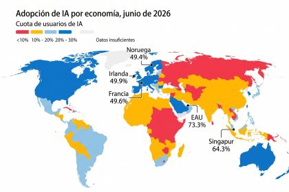 Adoção de IA cresce globalmente no segundo trimestre de 2026 e amplia diferença entre Norte e Sul