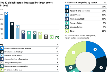 Relatório Defesa Digital 2026 da Microsoft indica aumento de ataques a governos e aponta prioridades para resiliência