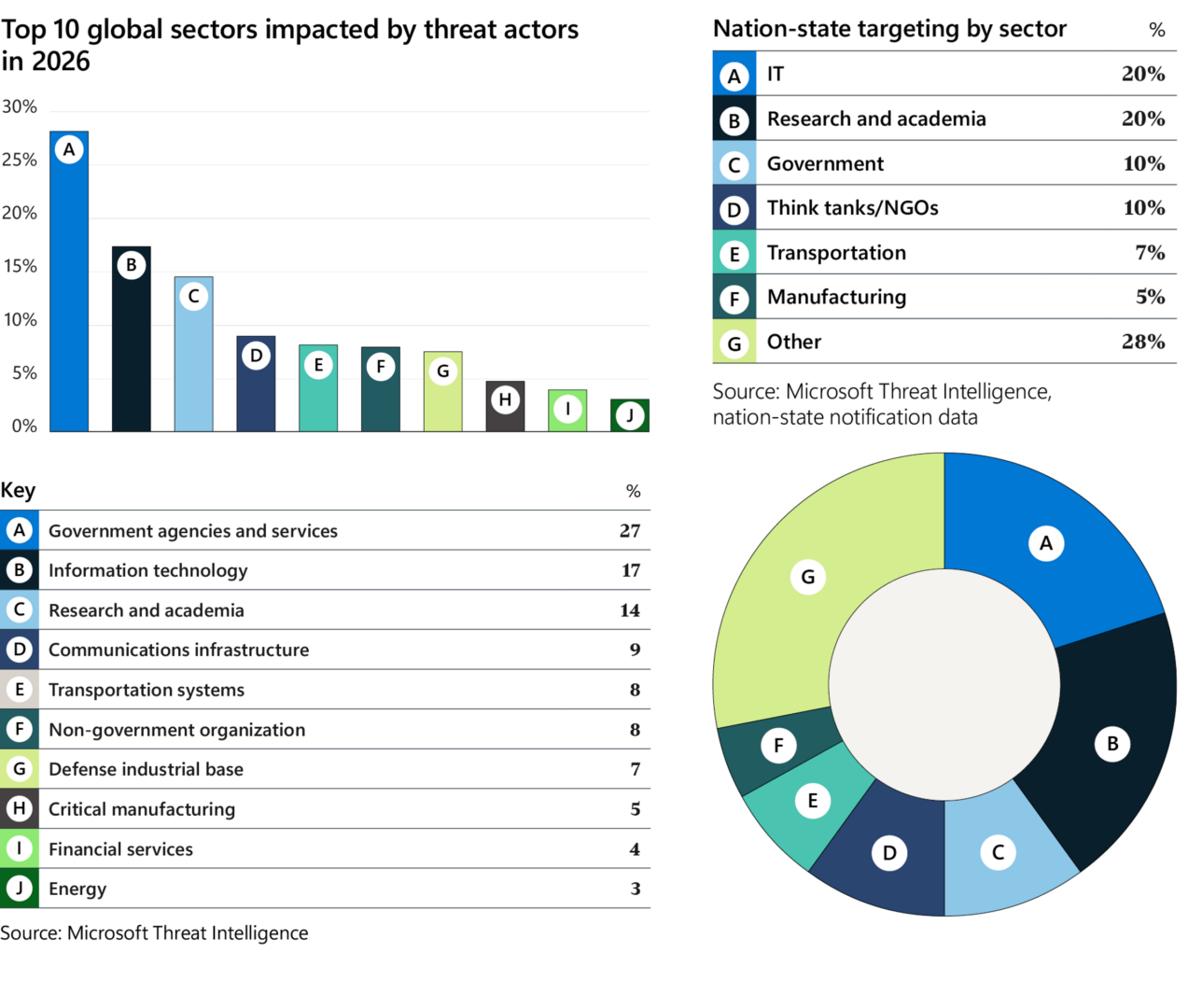 Relatório Defesa Digital 2026 da Microsoft indica aumento de ataques a governos e aponta prioridades para resiliência